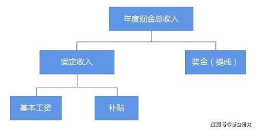 成都企業管理咨詢視角 解析企業常見的薪酬結構模式